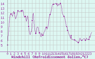 Courbe du refroidissement olien pour Lans-en-Vercors - Les Allires (38)