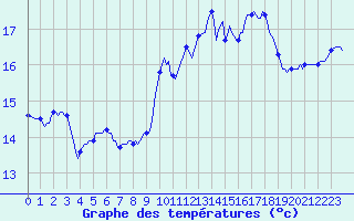 Courbe de tempratures pour Saint-Haon (43)