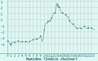 Courbe de l'humidex pour La Foux d'Allos (04)