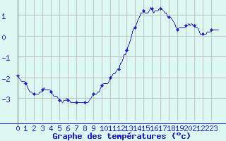 Courbe de tempratures pour Saffr (44)