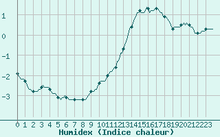 Courbe de l'humidex pour Saffr (44)