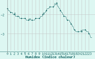 Courbe de l'humidex pour Triel-sur-Seine (78)