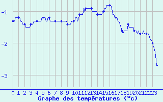 Courbe de tempratures pour Bellefontaine (88)
