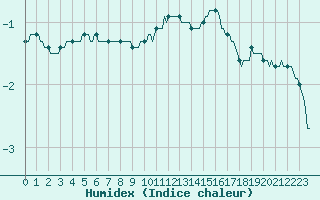 Courbe de l'humidex pour Bellefontaine (88)