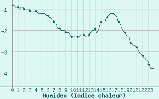 Courbe de l'humidex pour Mirebeau (86)