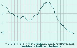 Courbe de l'humidex pour Sallanches (74)