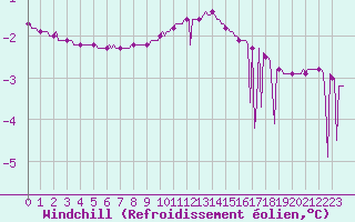 Courbe du refroidissement olien pour Triel-sur-Seine (78)