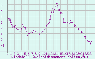 Courbe du refroidissement olien pour Cernay-la-Ville (78)