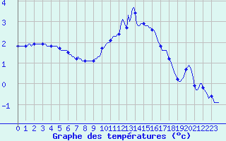 Courbe de tempratures pour Seichamps (54)