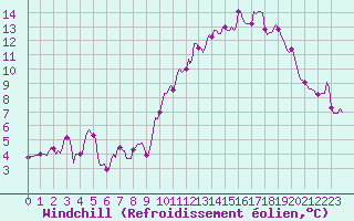 Courbe du refroidissement olien pour Bordes (64)