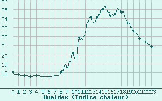 Courbe de l'humidex pour Le Mesnil-Esnard (76)