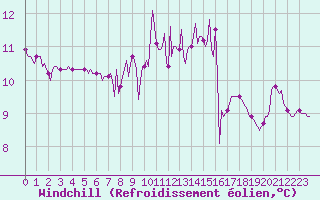 Courbe du refroidissement olien pour Renwez (08)
