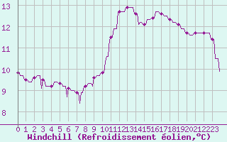 Courbe du refroidissement olien pour Verngues - Hameau de Cazan (13)