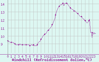 Courbe du refroidissement olien pour Clermont de l