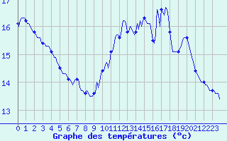 Courbe de tempratures pour Ancey (21)