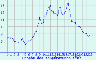 Courbe de tempratures pour Grimentz (Sw)
