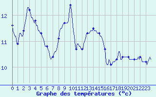 Courbe de tempratures pour Fort-Mahon Plage (80)