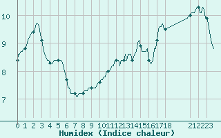 Courbe de l'humidex pour Dourgne - En Galis (81)