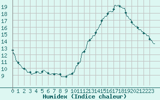 Courbe de l'humidex pour La Baeza (Esp)