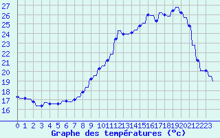 Courbe de tempratures pour Variscourt (02)