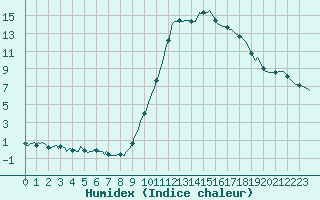 Courbe de l'humidex pour Boulc (26)