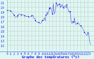 Courbe de tempratures pour Saint-Mdard-d