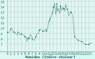 Courbe de l'humidex pour Brigueuil (16)