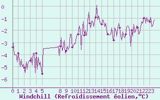 Courbe du refroidissement olien pour Mandailles-Saint-Julien (15)
