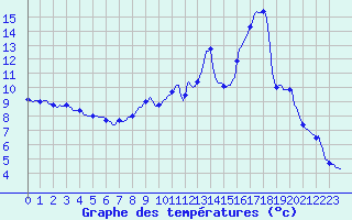 Courbe de tempratures pour Sallanches (74)