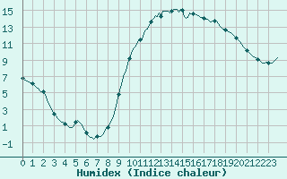 Courbe de l'humidex pour Saint-Jean-de-Vedas (34)