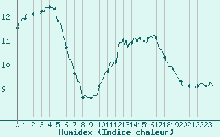 Courbe de l'humidex pour Carrion de Calatrava (Esp)