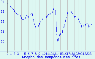 Courbe de tempratures pour Le Luc (83)