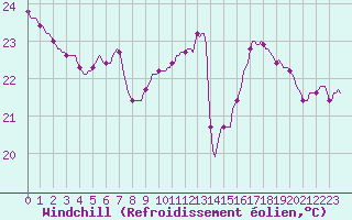Courbe du refroidissement olien pour Le Luc (83)