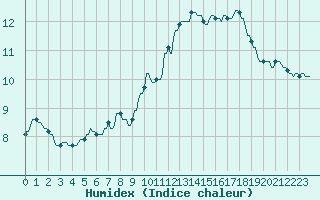 Courbe de l'humidex pour La Baeza (Esp)
