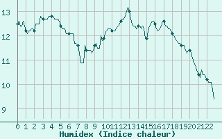 Courbe de l'humidex pour Narbonne-Ouest (11)