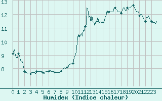 Courbe de l'humidex pour Bulson (08)