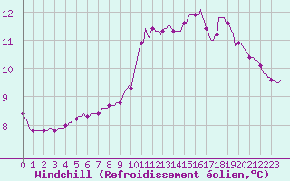 Courbe du refroidissement olien pour Abbeville - Hpital (80)