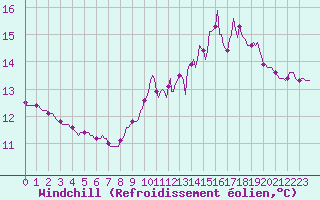 Courbe du refroidissement olien pour Renwez (08)