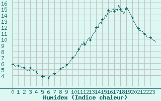 Courbe de l'humidex pour Fontenermont (14)