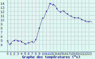 Courbe de tempratures pour Mazinghem (62)