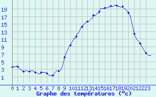 Courbe de tempratures pour Berson (33)