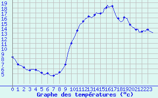 Courbe de tempratures pour Aniane (34)