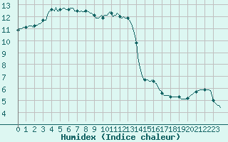 Courbe de l'humidex pour Jarnages (23)