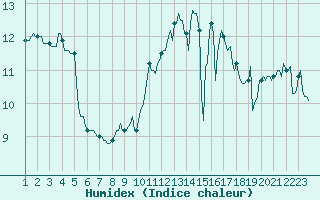 Courbe de l'humidex pour Montroy (17)