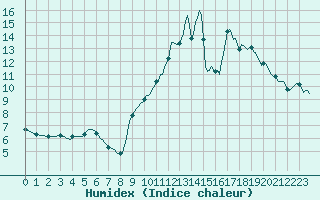 Courbe de l'humidex pour Saclas (91)