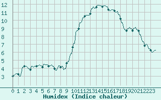 Courbe de l'humidex pour La Baeza (Esp)