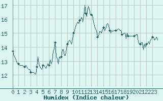 Courbe de l'humidex pour Vence (06)