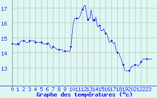 Courbe de tempratures pour Saint-Jean-de-Vedas (34)