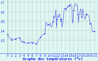 Courbe de tempratures pour Montroy (17)