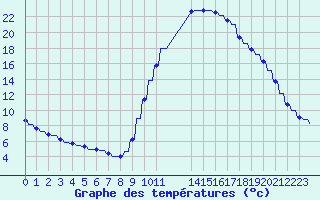 Courbe de tempratures pour Verngues - Hameau de Cazan (13)